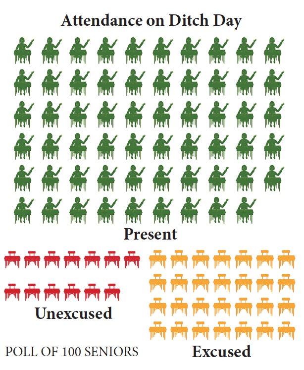 Do You Get Marked Absent On Senior Ditch Day? Greatsenioryears