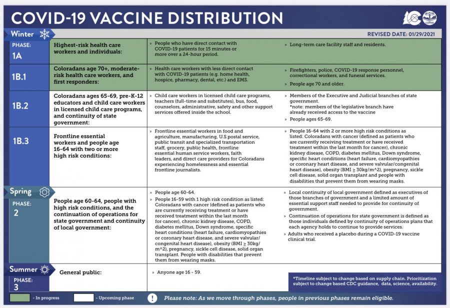 The Vaccine Distribution plan of the Colorado Department of Public Health & Environment.