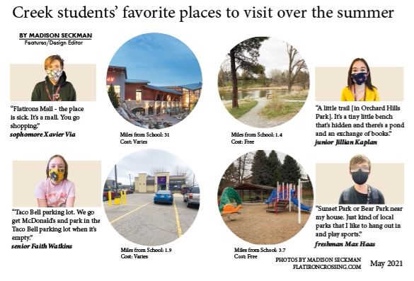 A close look at Creek students favorite places to visit during the summer. Expenses for visiting these places are included in the graphic and a snapshot of the location along with how many miles they are from Cherry Creek High School. 