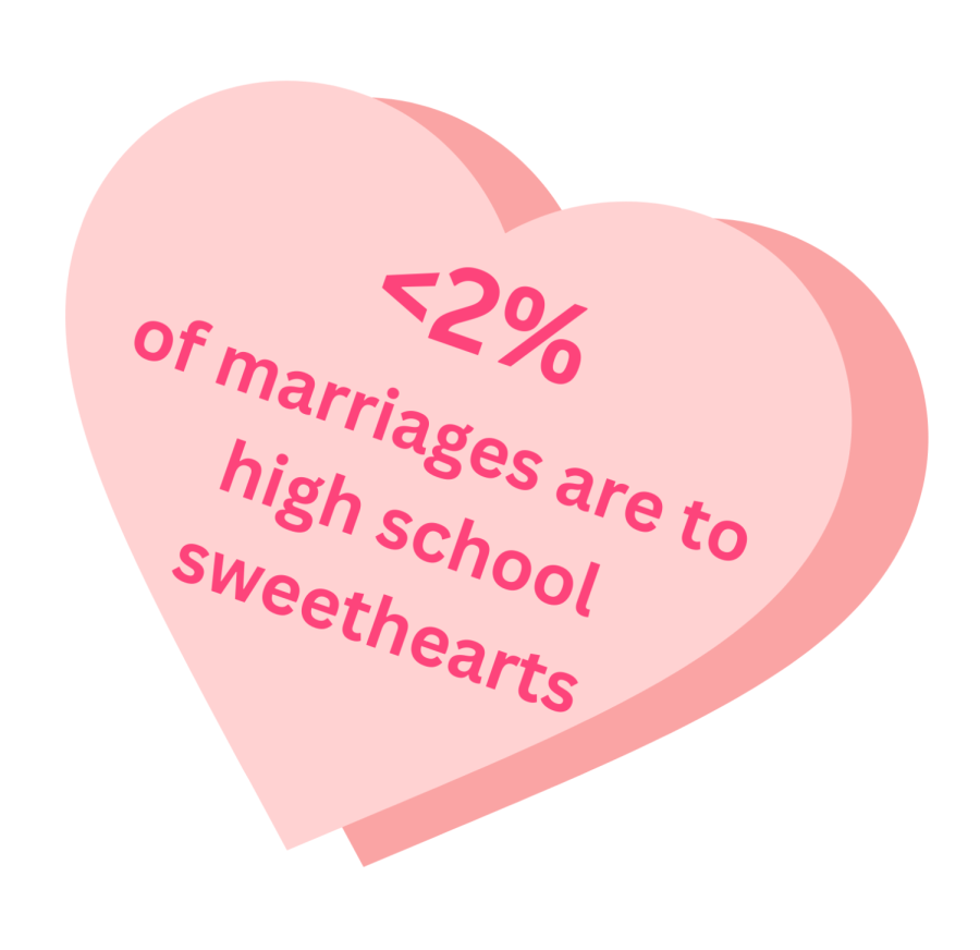 According to Couples Therapy Inc., the vast majority of high school sweethearts do not last. 