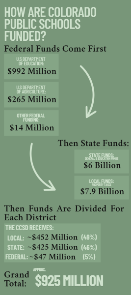 How are Colorado public schools funded? The process starts at the federal level, where public schools are allocated funds from the Department of Education, Agriculture, and others. Schools then receive funds from the state, and then the total amount is divided by district. The CCSD's budget sees only 5 percent of funding coming from the federal government. (All data from the Colorado Department of Education, 2022-23)