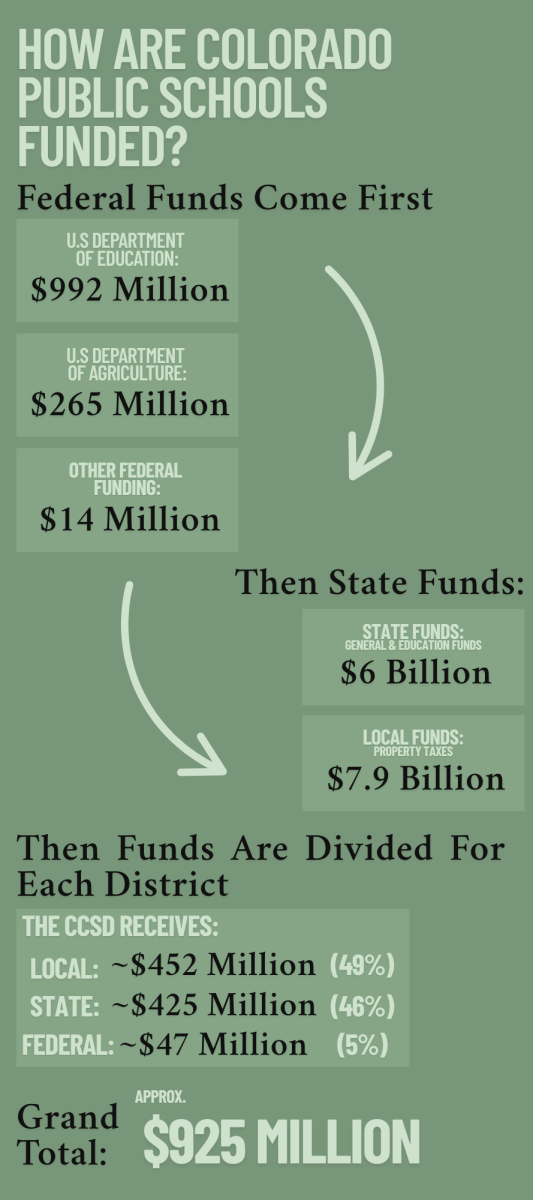 How are Colorado public schools funded? The process starts at the federal level, where public schools are allocated funds from the Department of Education, Agriculture, and others. Schools then receive funds from the state, and then the total amount is divided by district. The CCSD's budget sees only 5 percent of funding coming from the federal government. (All data from the Colorado Department of Education, 2022-23)